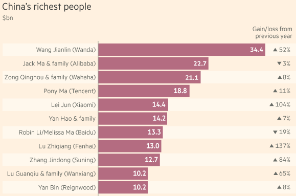 Los hombres más ricos de China