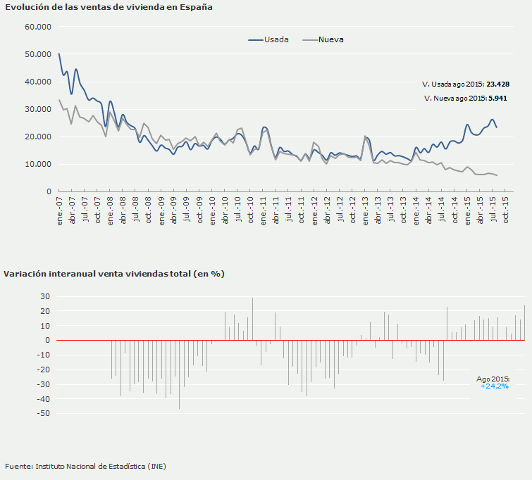 La venta de viviendas vive su mejor agosto en cinco años: sube un 24,2% interanual