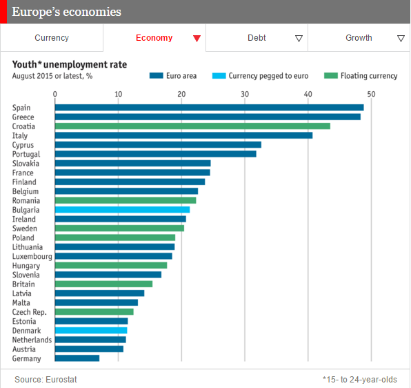 tasa de desempleo juvenil en los países de la Unión Europea