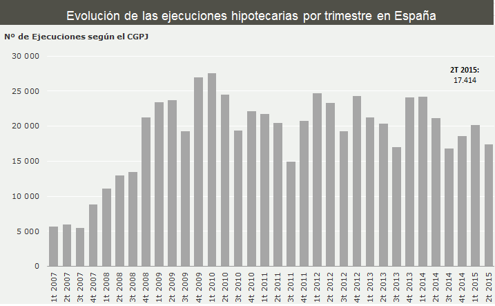 Evolución de las ejecuciones hipotecarias por trimestre en España