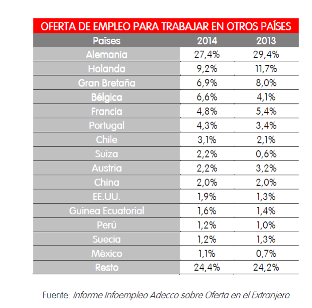 Alemania, Reino Unido y Holanda siguen siendo los que ofrecen más empleo a los españoles 