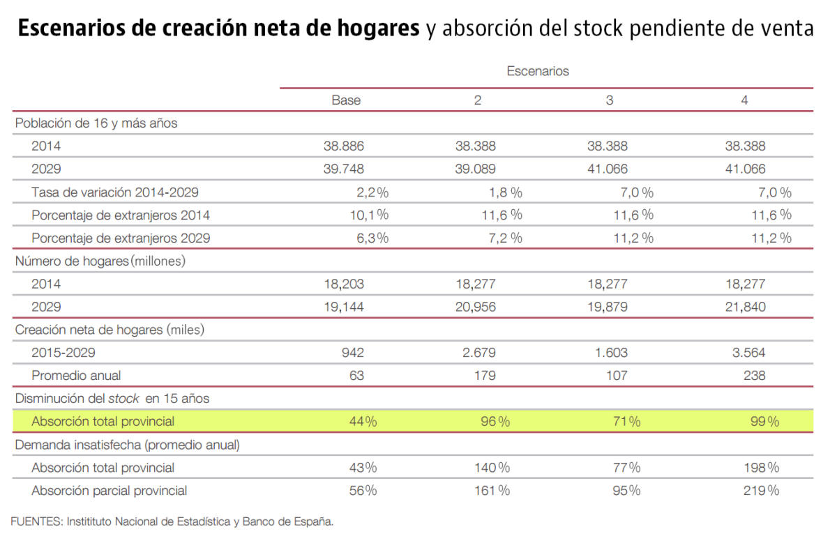 Del 50% de ‘invendibles’ al stock cero: los escenarios que maneja el Banco de España sobre la vivienda