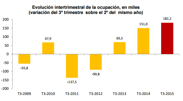 El desempleo baja de los cinco millones de parados por primera vez desde 2011