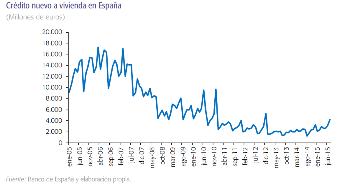 Seis datos que demuestran que el sector inmobiliario vive una ‘estabilización’ y no una nueva burbuja