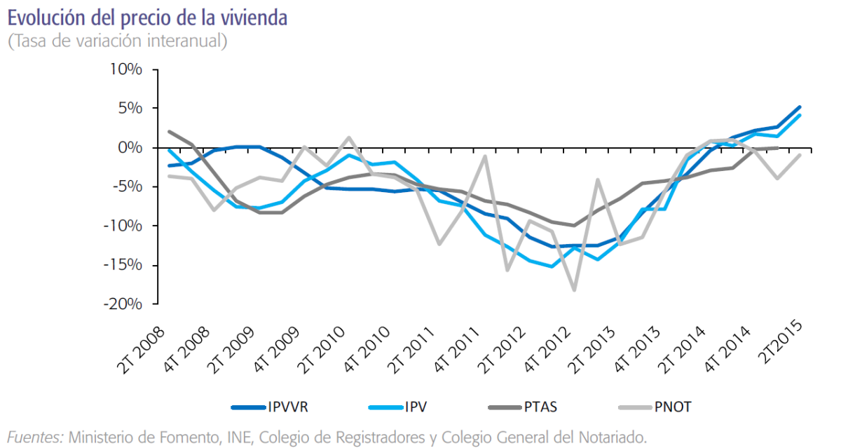 Seis datos que demuestran que el sector inmobiliario vive una ‘estabilización’ y no una nueva burbuja