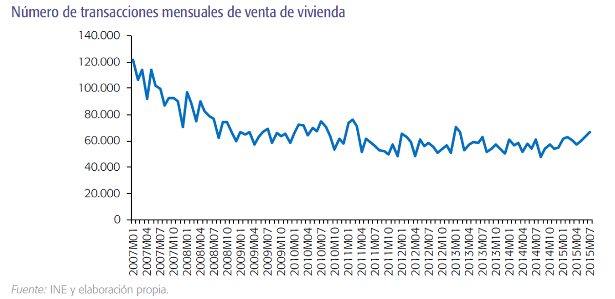 Seis datos que demuestran que el sector inmobiliario vive una ‘estabilización’ y no una nueva burbuja