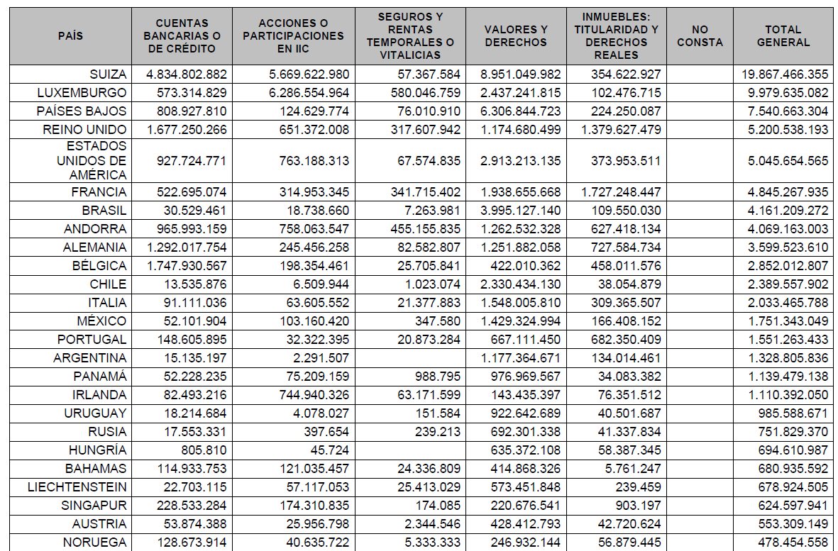 Estos son los países que 'esconden' el patrimonio inmobiliario de los españoles en el extranjero
