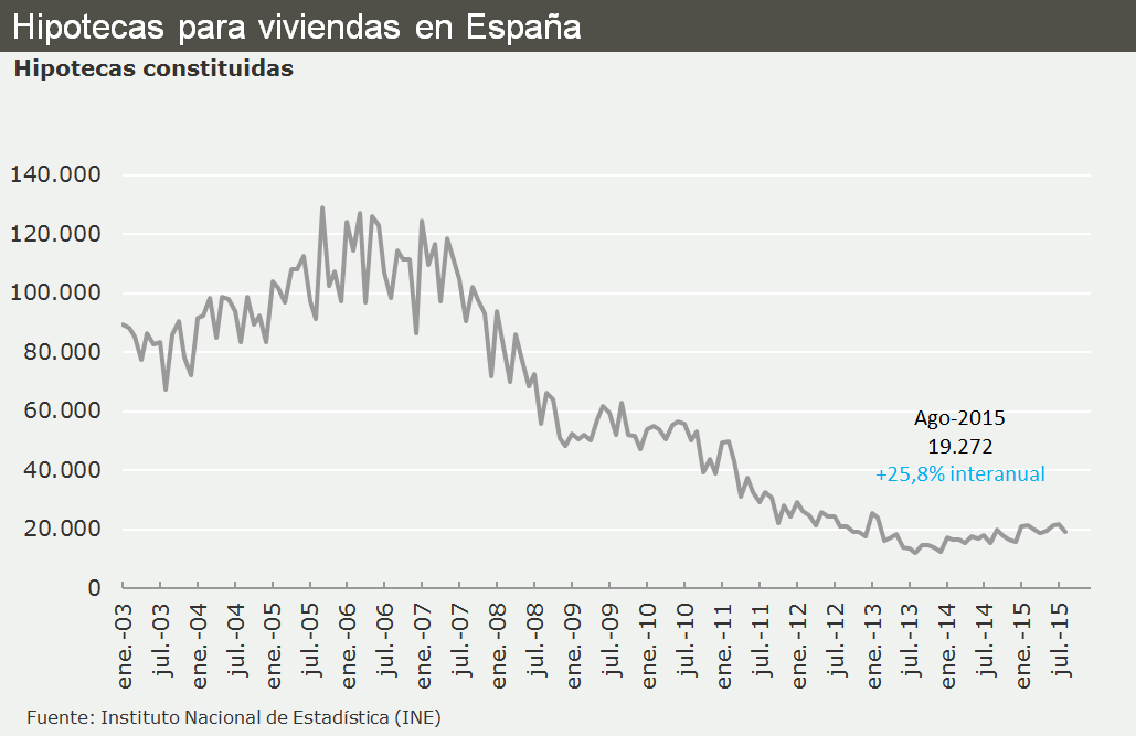 La firma de hipotecas suma 15 meses en positivo tras la subida del 25,8% en agosto