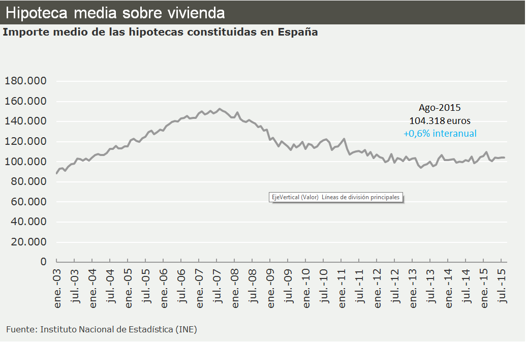 La firma de hipotecas suma 15 meses en positivo tras la subida del 25,8% en agosto