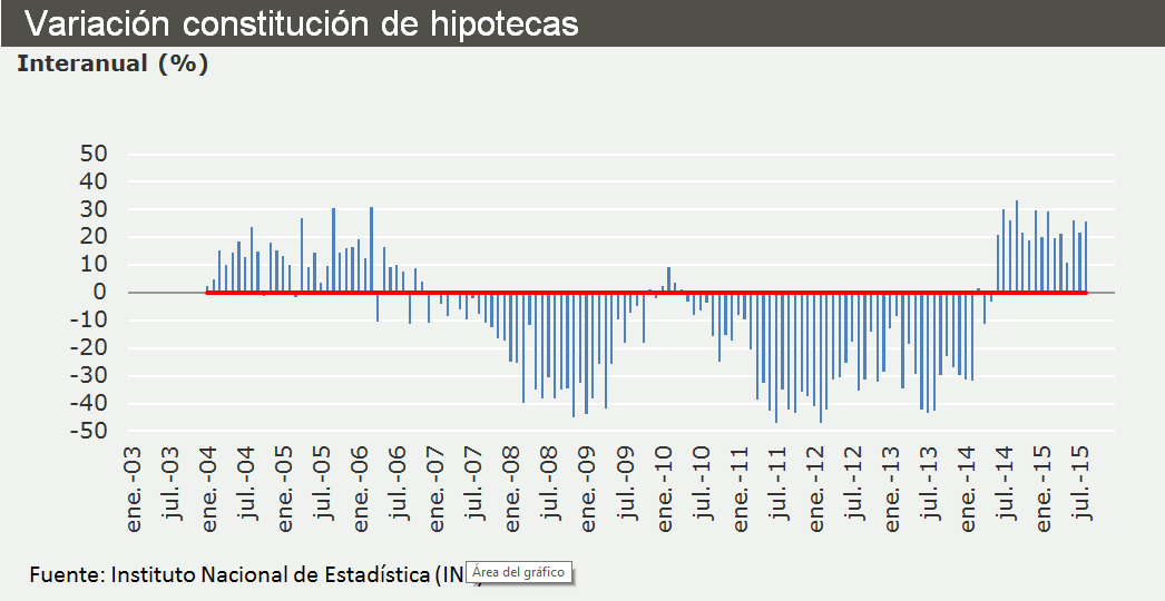 hipotecas-ine-variacion-agosto