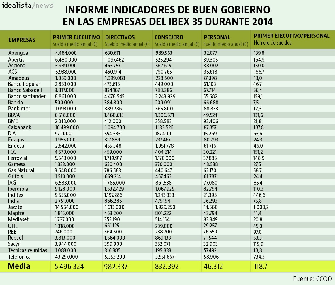 Sueldo medio anual directivos en las empresas del Ibex