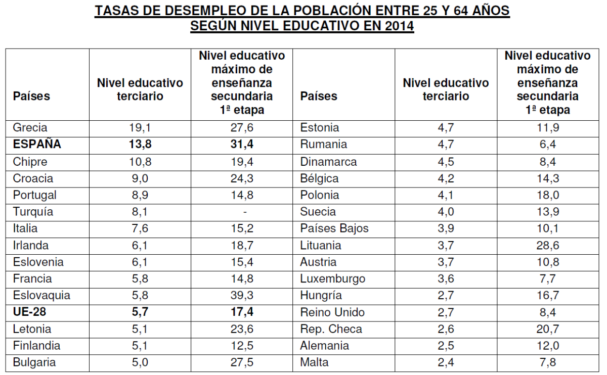 España tiene el doble de parados con estudios superiores que la media europea (Ranking)
