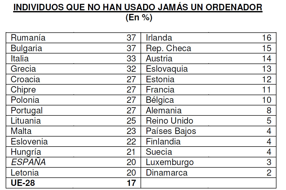 Una de cada cinco personas en España no ha usado nunca un ordenador (Ranking) 