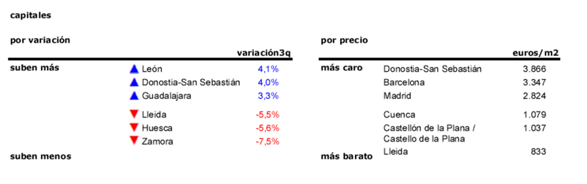 Índice idealista 3T 2015: la caída del precio de la vivienda usada se modera en verano