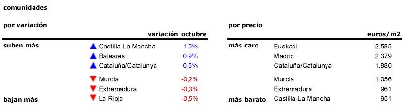 La vivienda hace el ascensor en 2015: el precio ha bajado en cinco meses y subido en cuatro