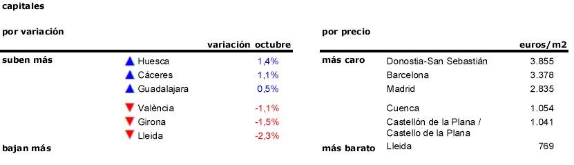 La vivienda hace el ascensor en 2015: el precio ha bajado en cinco meses y subido en cuatro