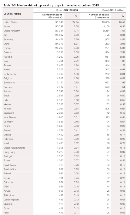 Proporción del número de millonarios por países