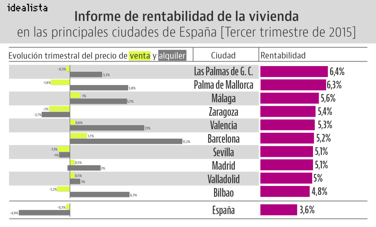 La caída del precio del alquiler en verano lastra la rentabilidad de la vivienda