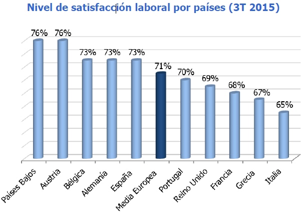 Nivel de satisfacción de los trabajadores europeos