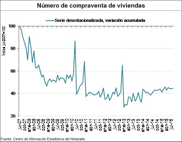 Datos compraventa de viviendas 