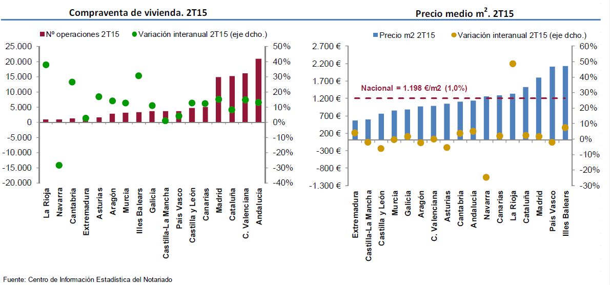 La concesión de préstamos hipotecarios creció en toda España, salvo en Navarra