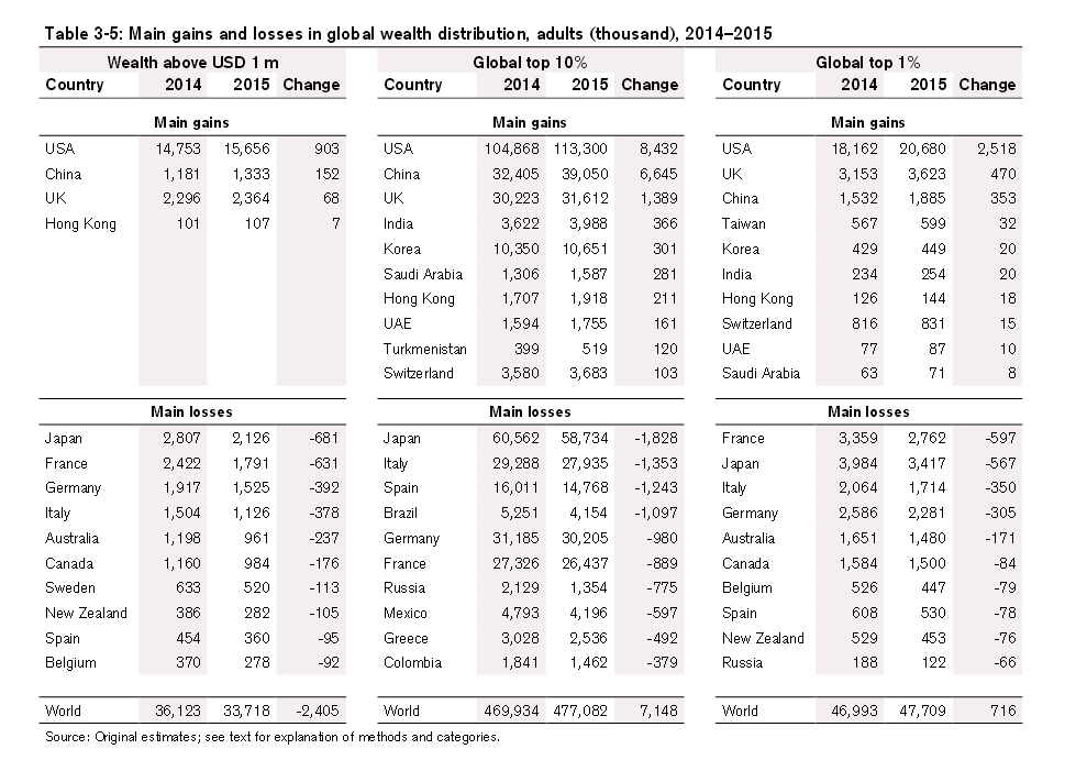 principales ganancias y pérdidas en la distribución de la riqueza mundial