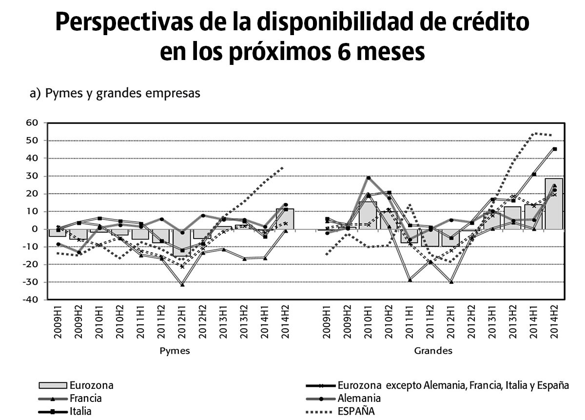 Perspectivas de la disponibilidad de crédito en los próximos 6 meses