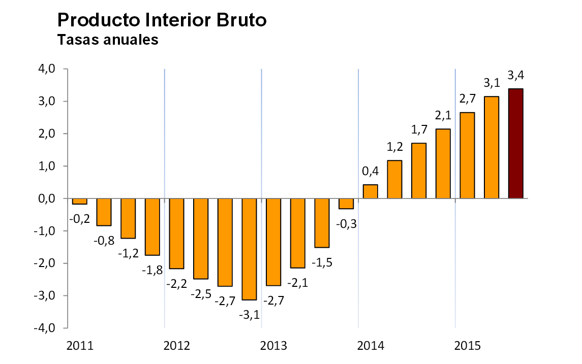 La economía española se acelera y ya crece a un ritmo del 3,4%