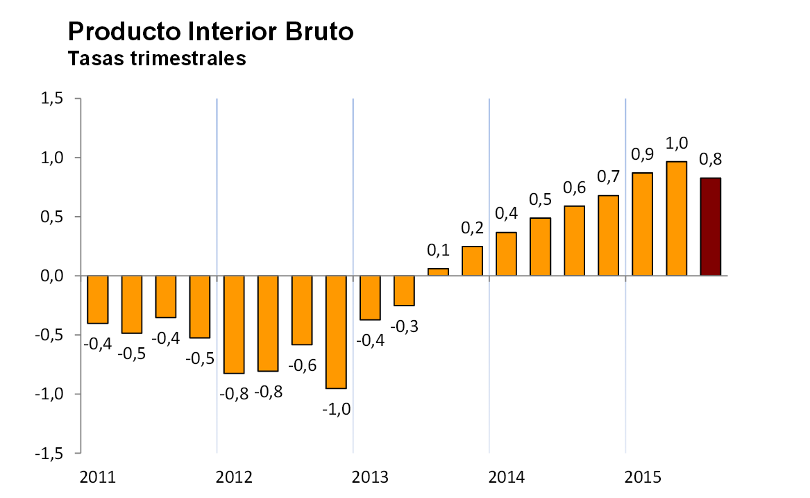 La economía española se acelera y ya crece a un ritmo del 3,4%