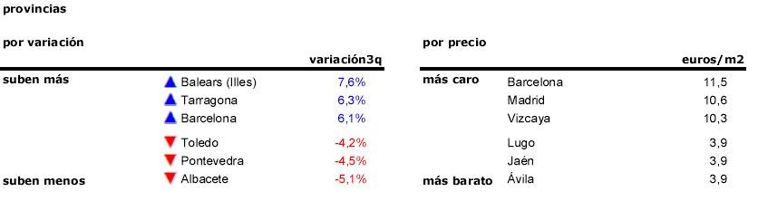 Alquilar, más barato en verano: el precio de los arrendamientos baja un 4,9% en el tercer trimestre