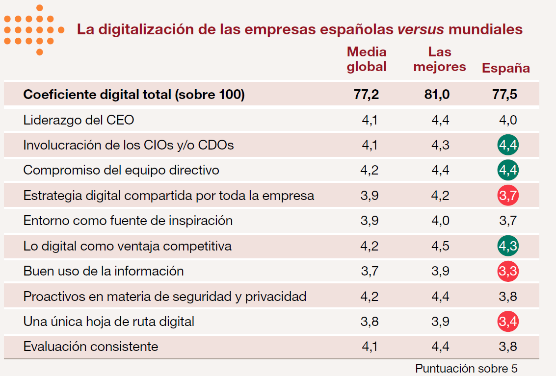 Las empresas españolas, más preparadas para la transformación digital que la media mundial