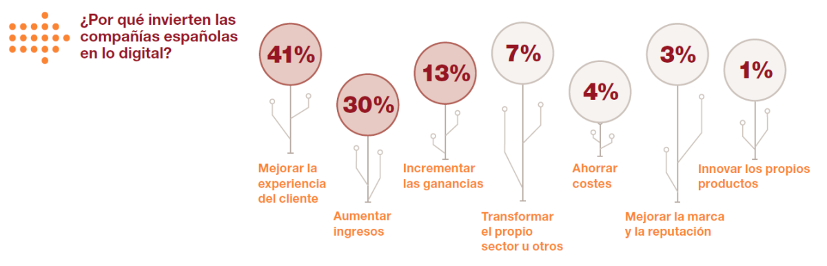 Las empresas españolas, más preparadas para la transformación digital que la media mundial