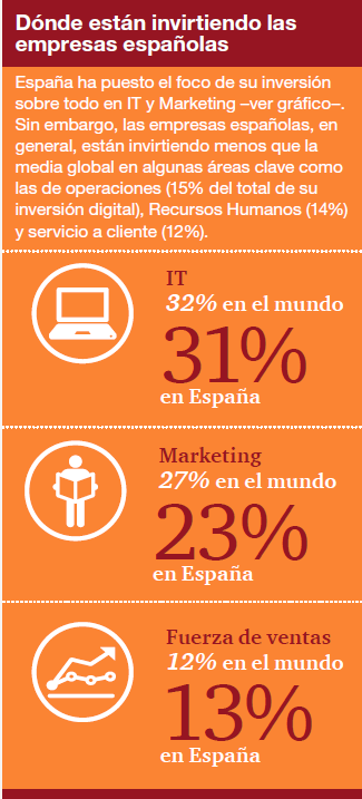 Las empresas españolas, más preparadas para la transformación digital que la media mundial