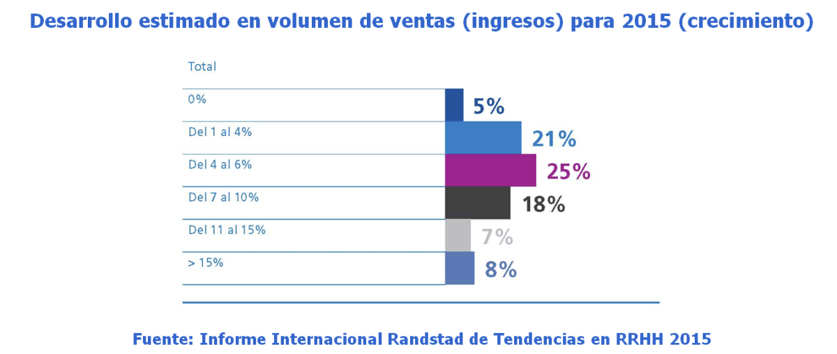 Estimación crecimiento ventas para 2015