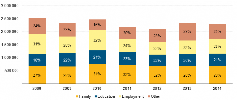 Las principales razones por las que los países de la UE otorgan el permiso de residencia