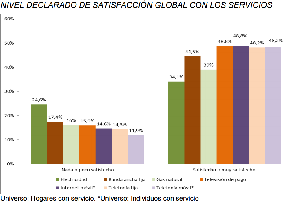 Los hogares españoles, contentos con las telecos y críticos con las eléctricas