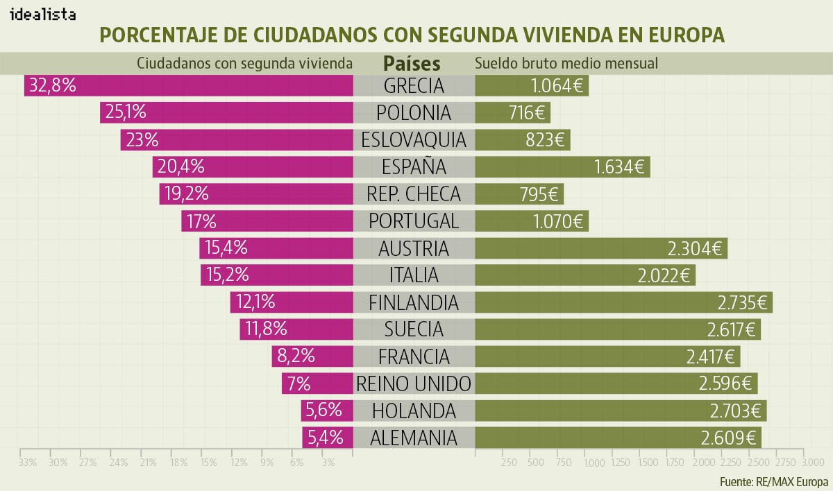 La paradoja de la casa de vacaciones: los europeos que más ganan son los que menos compran segunda vivienda