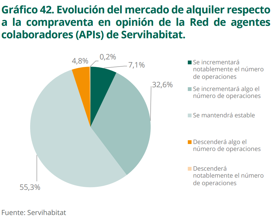 Evolución del mercado de alquiler - gráfico