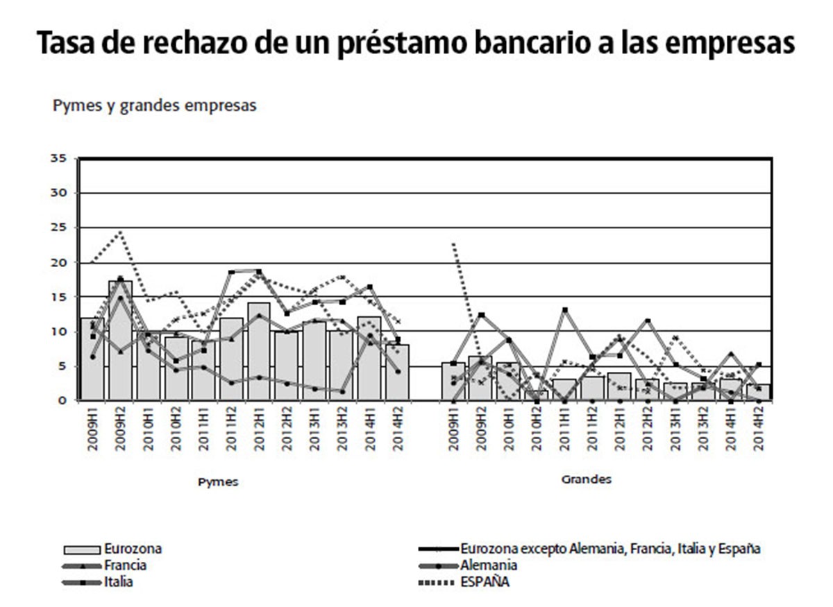 Tasa de rechazo de un préstamo bancario a las empresas