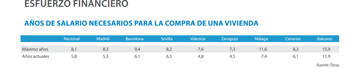 A las familias les cuesta pagar su casa una media de 5,8 años de salario íntegro, según Tinsa