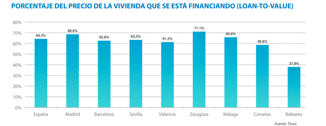 A las familias les cuesta pagar su casa una media de 5,8 años de salario íntegro, según Tinsa