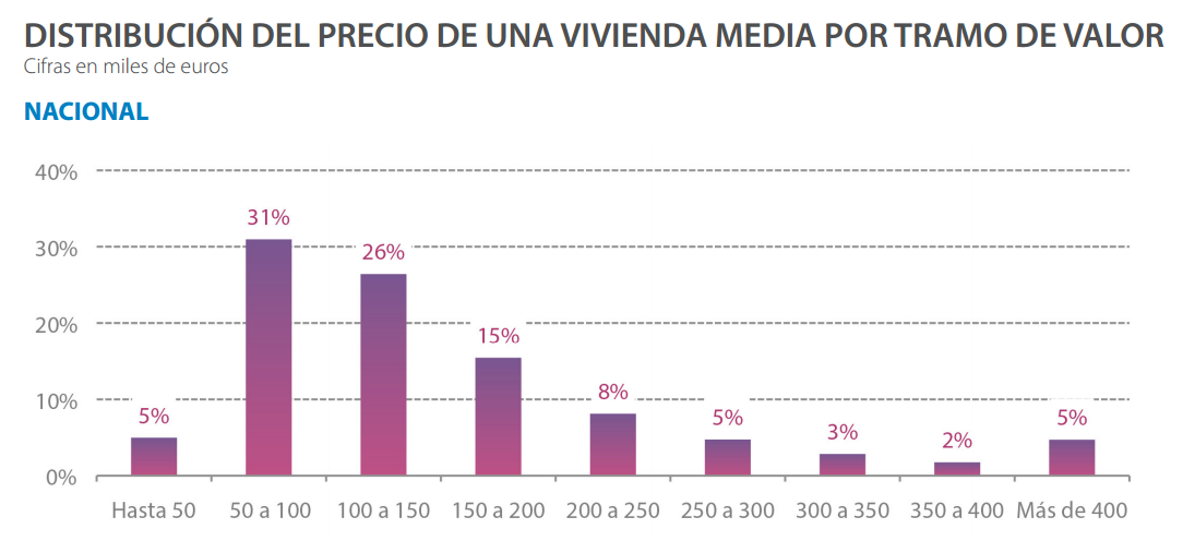 A las familias les cuesta pagar su casa una media de 5,8 años de salario íntegro, según Tinsa