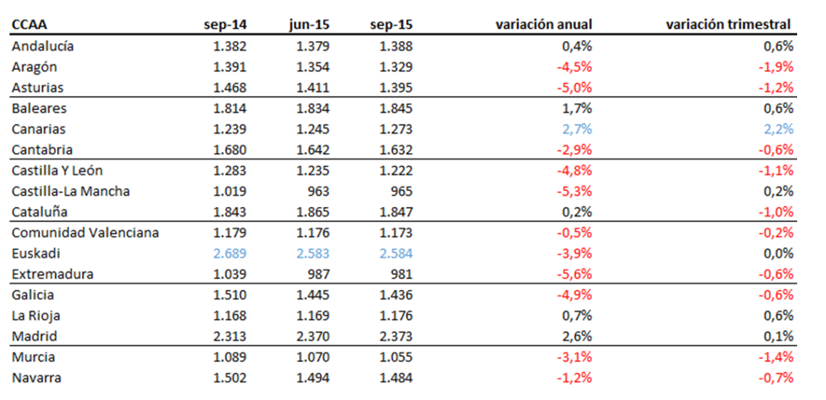 Índice idealista 3T 2015: la caída del precio de la vivienda usada se modera en verano