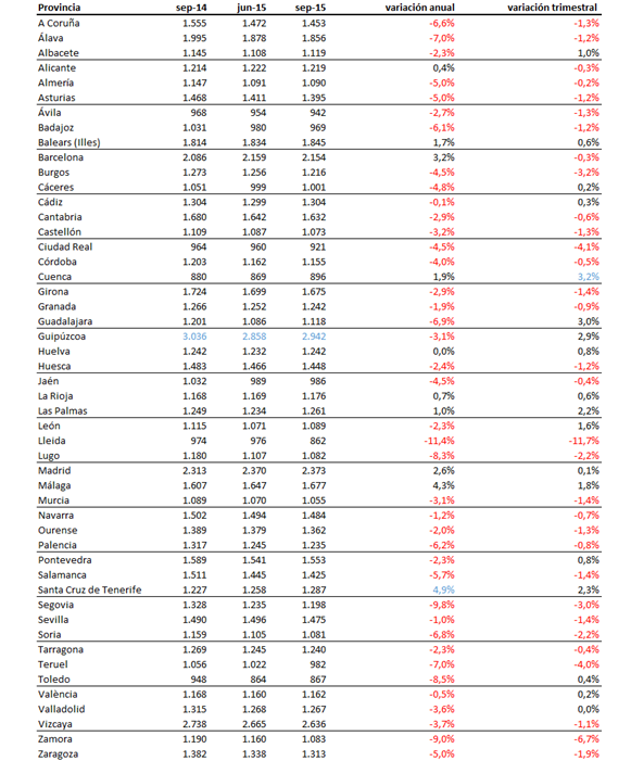 Índice idealista 3T 2015: la caída del precio de la vivienda usada se modera en verano