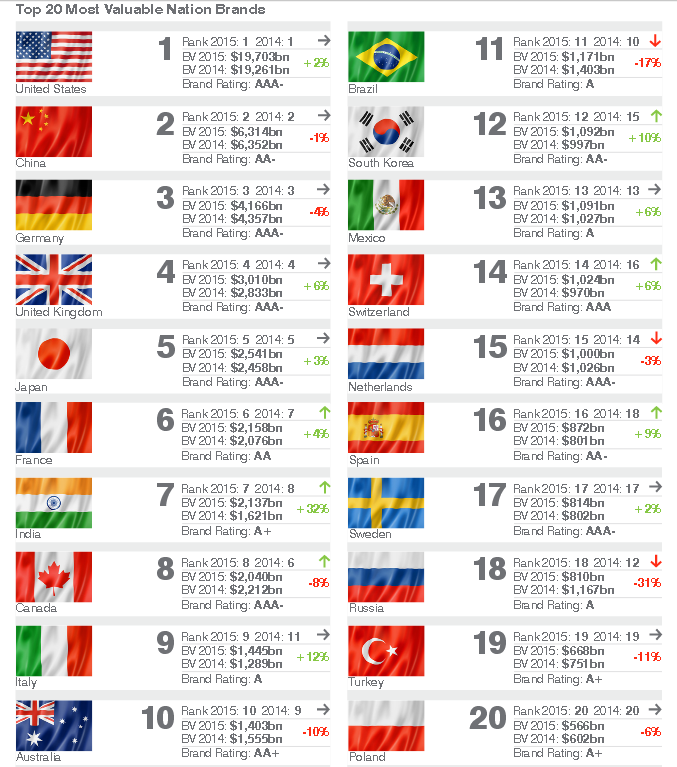 ¿Cuánto vale la Marca España? Cinco veces menos que la alemana, pero el doble que la danesa