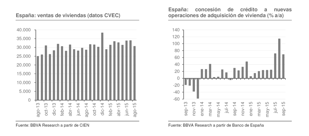La actividad inmobiliaria continúa la senda de la normalización