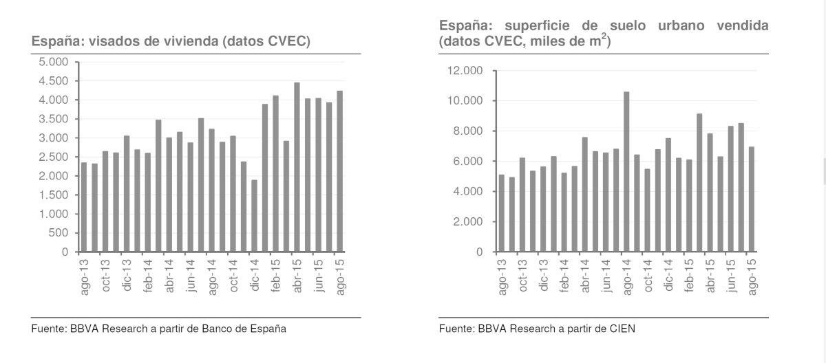 La actividad inmobiliaria continúa la senda de la normalización