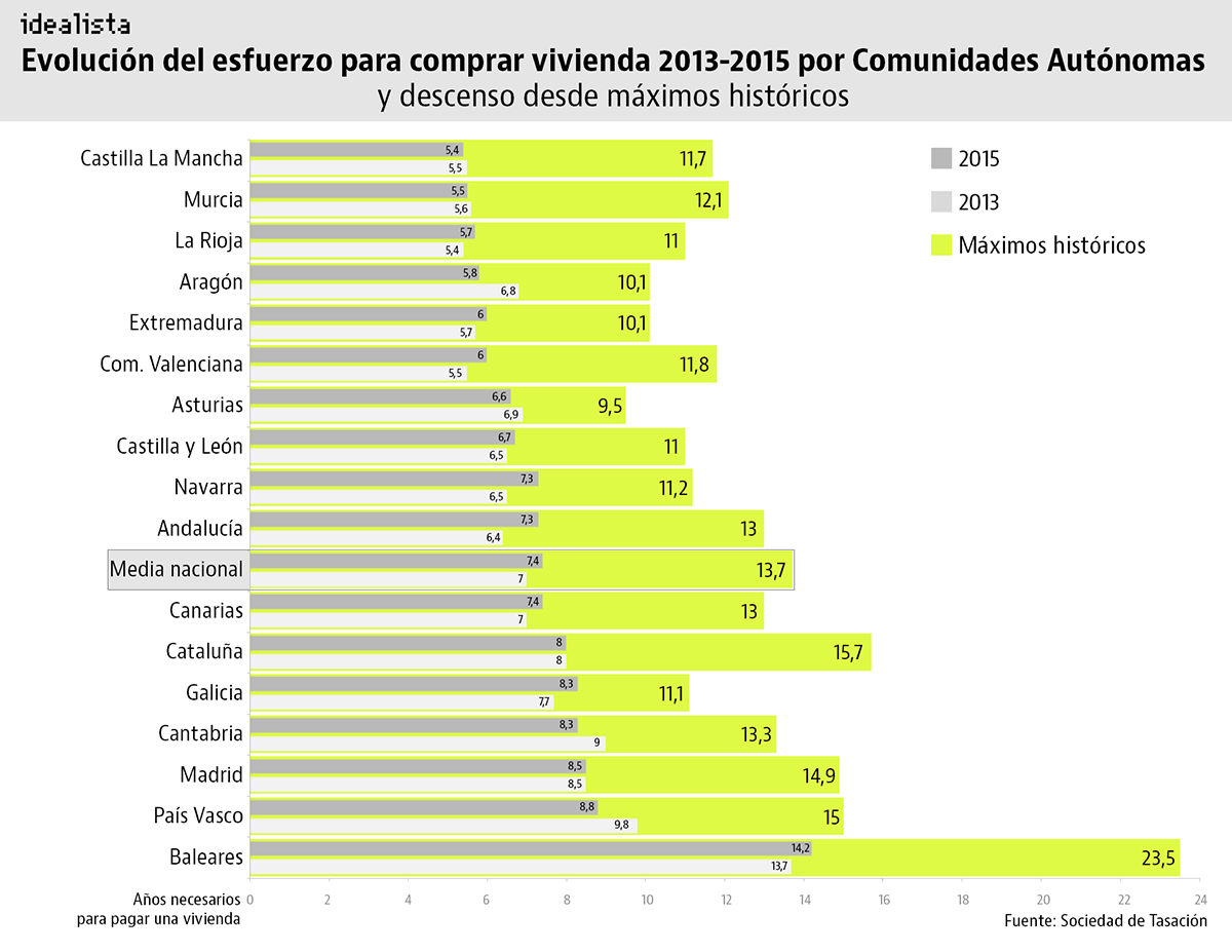 Esfuerzo para comprar vivienda por Comunidades - gráfico