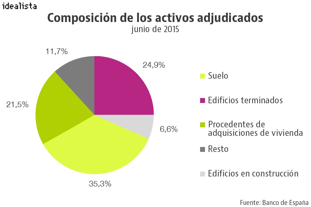 Los bancos aún acumulan casi 28.600 millones en suelo