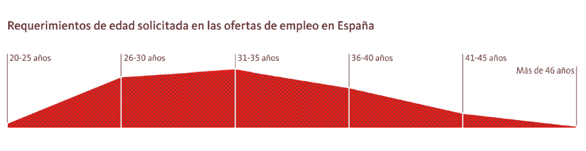 Solo un 15% de las ofertas de empleo busca menores de 25 años o mayores de 45